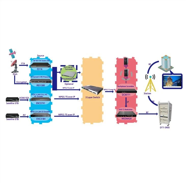 Peningkatan HEVC 4K dalam Solusi Video Headend DVB-T2